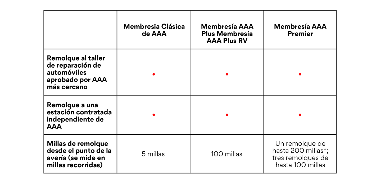 Beneficios de Remolque a AAA