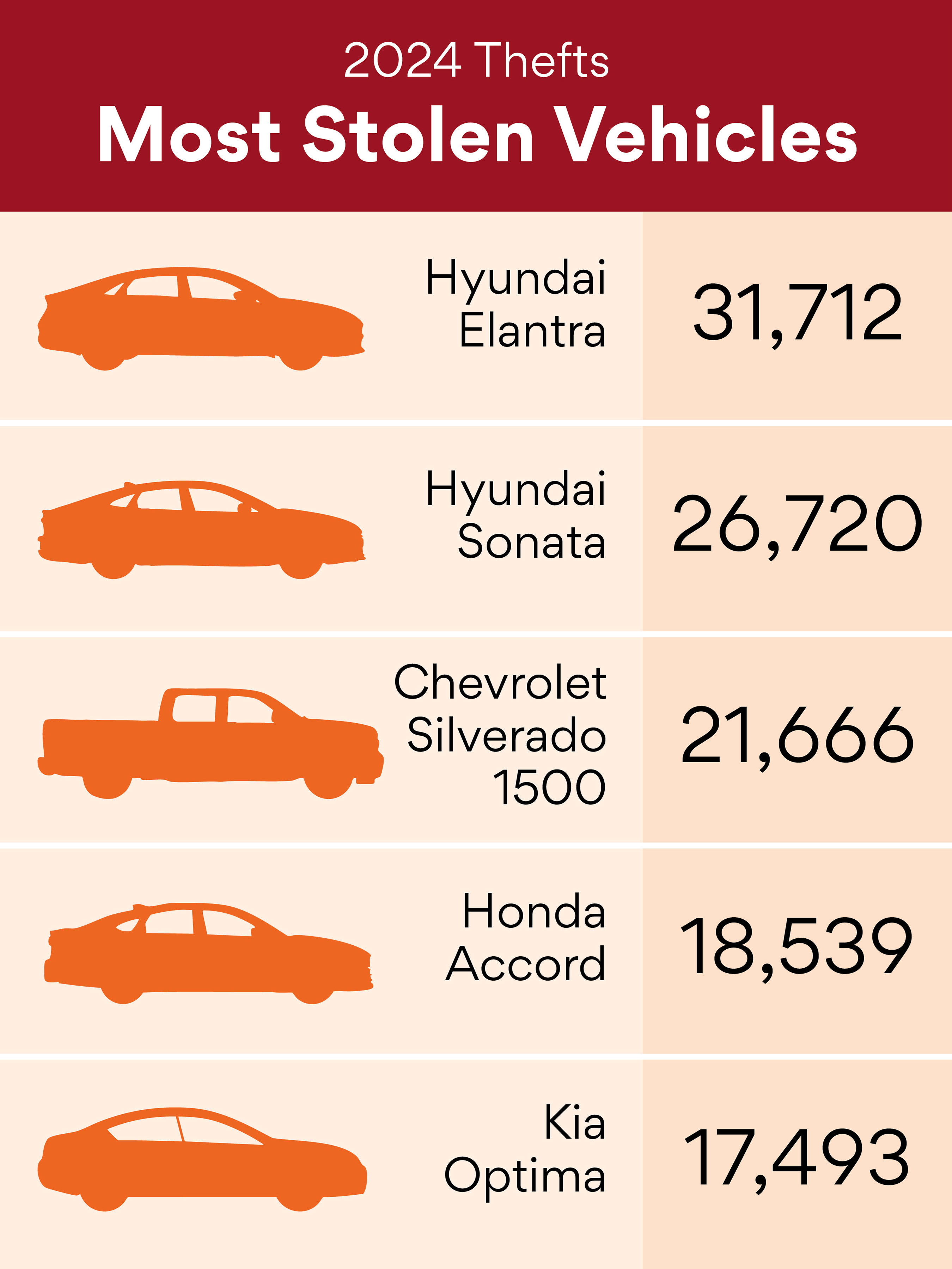 2024 Thefts - most stolen vehicles