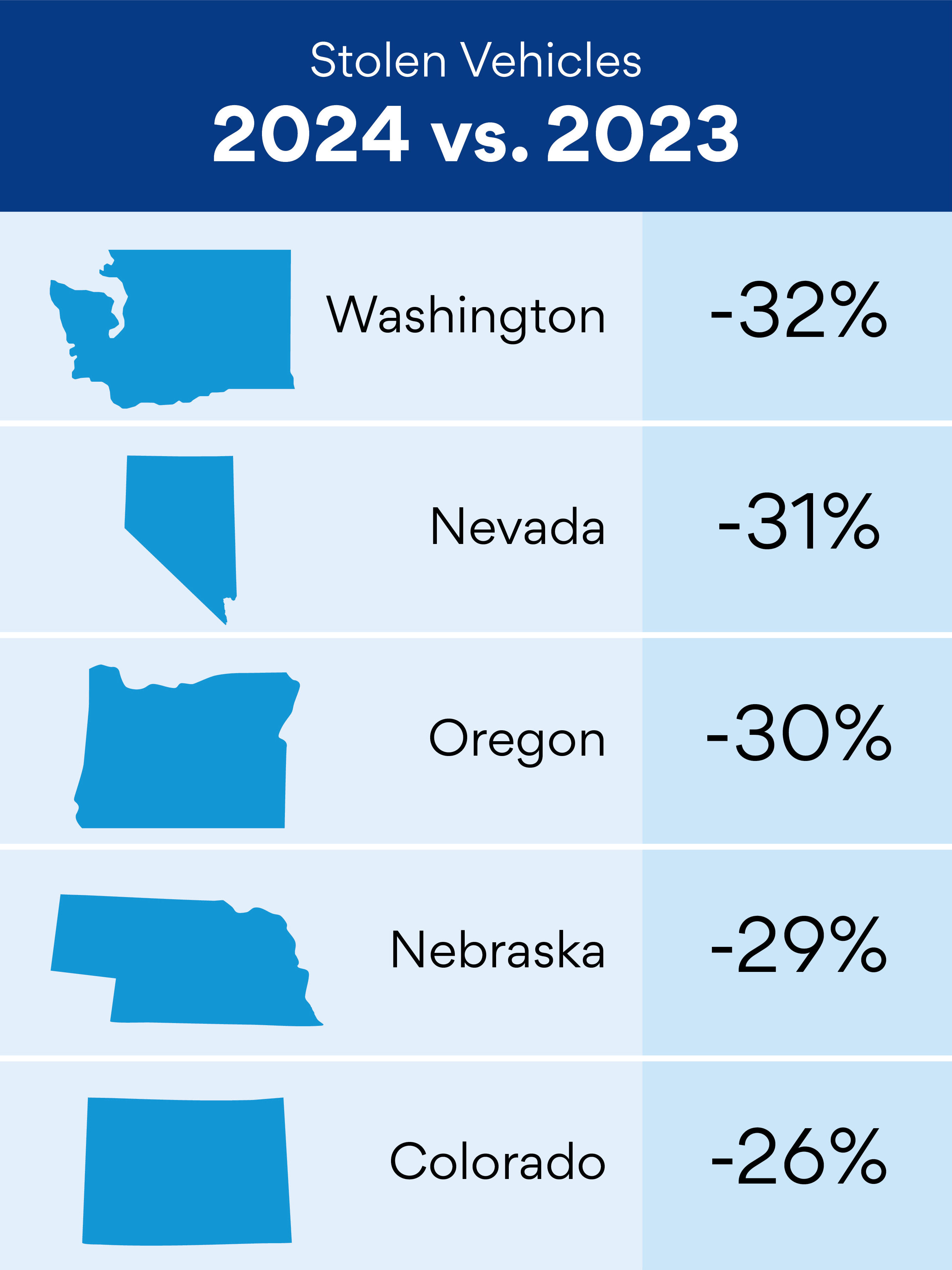 Stolen Vehicles in Western States 2024 vs. 2023