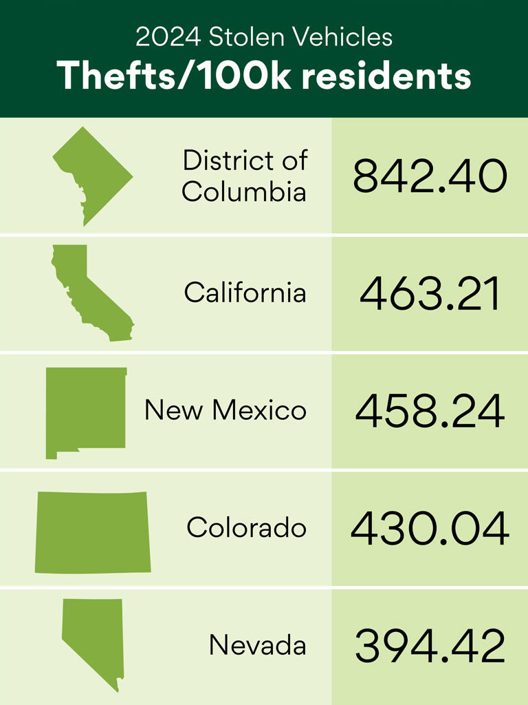 2024 Stolen Vehicles - thefts per 100k residents