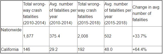 California Wrong-Way Crashes