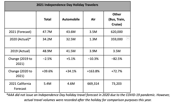 Independence Day Travel Forecast 2021