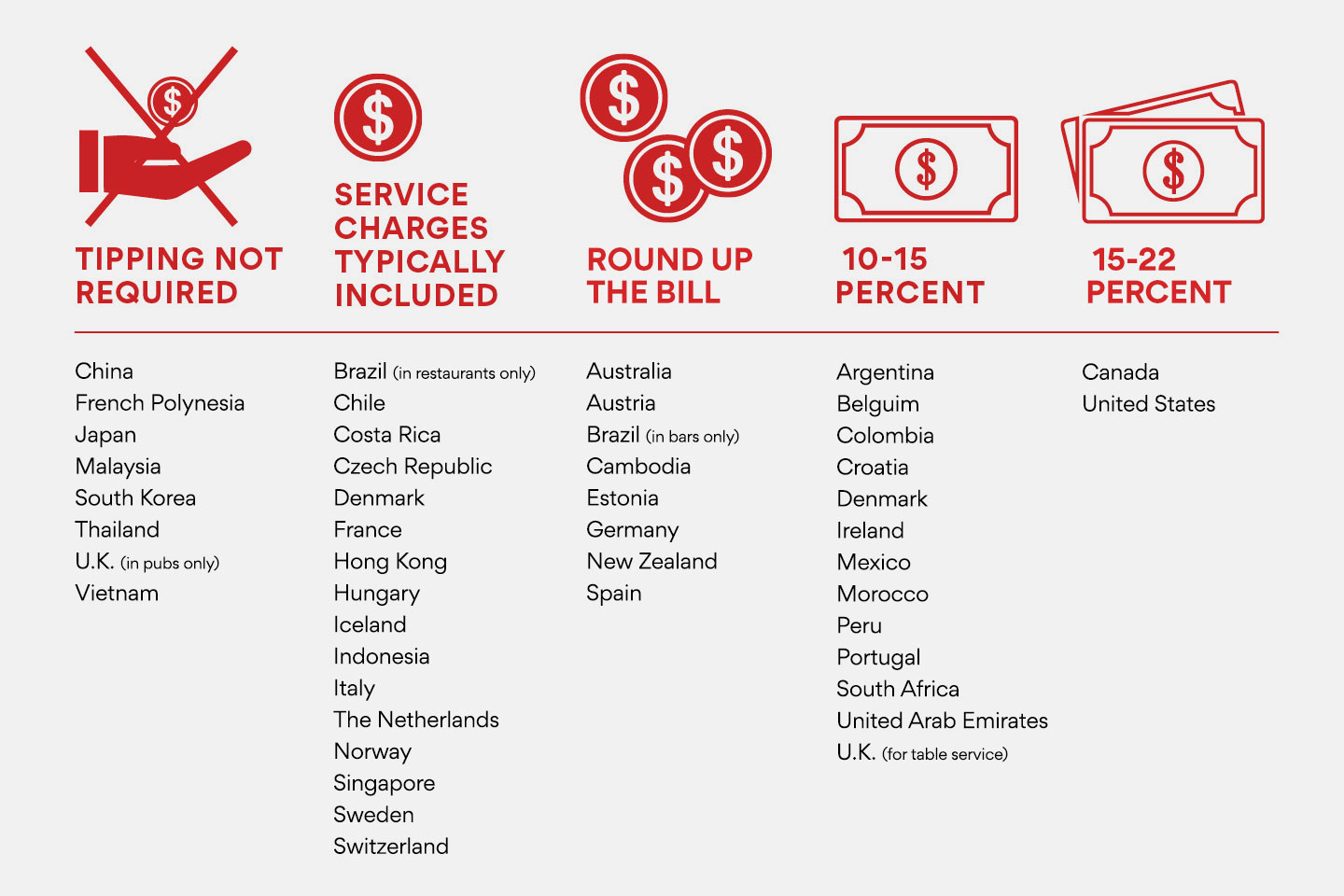 Infographic that explains when tipping is required and how much based on country.