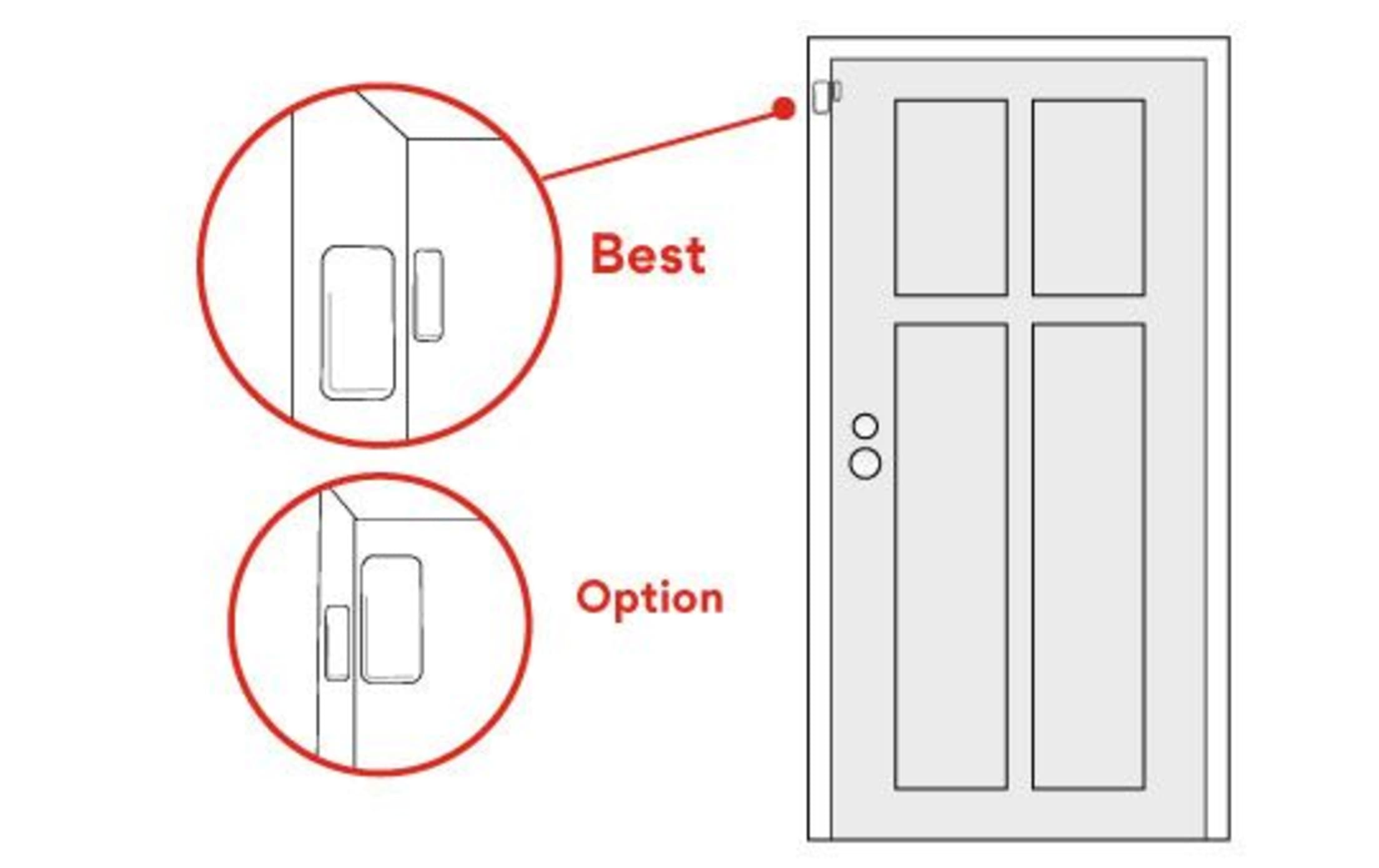 The contact (larger piece) is placed on the door frame and the magnet (smaller piece) on the door itself.