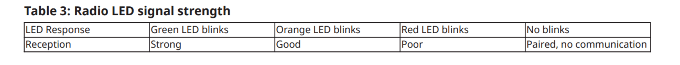 Testing the Smart Smoke Detector LED guide 